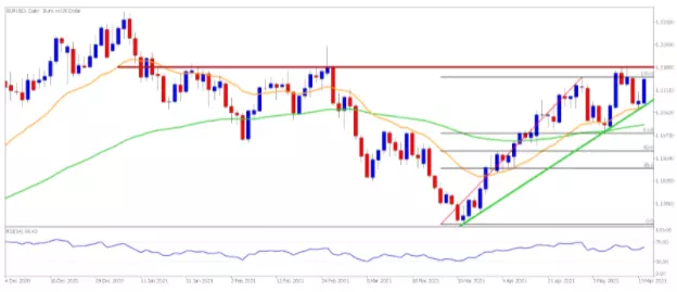 EURUSD analyse graphique semaine du 17 mai 2021