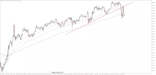S&P 500 H4-Chart aus dem MetaTrader 5