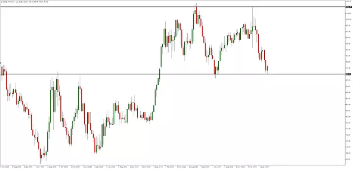 USDX Monatschart aus dem MetaTrader 5