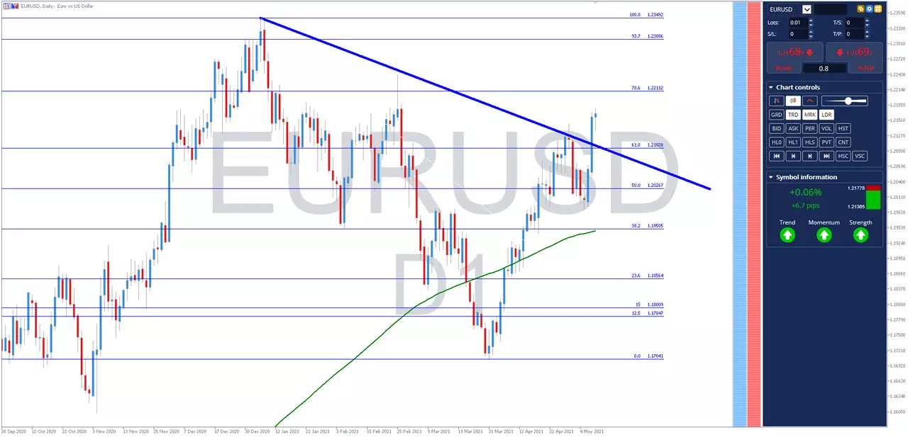 EURUSD analyse graphique semaine du 10 mai 2021