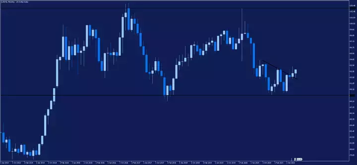 USDX Monatschart