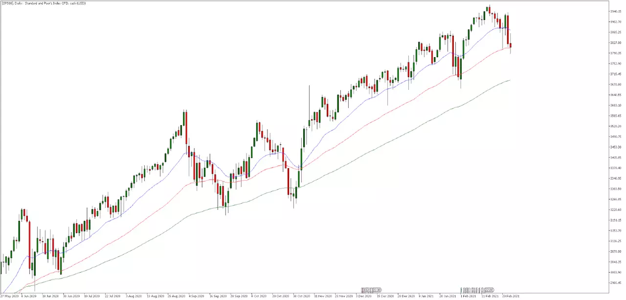 S&P 500 Tageschart aus dem MetaTrader 5 bereitgestellt von Admiral Markets