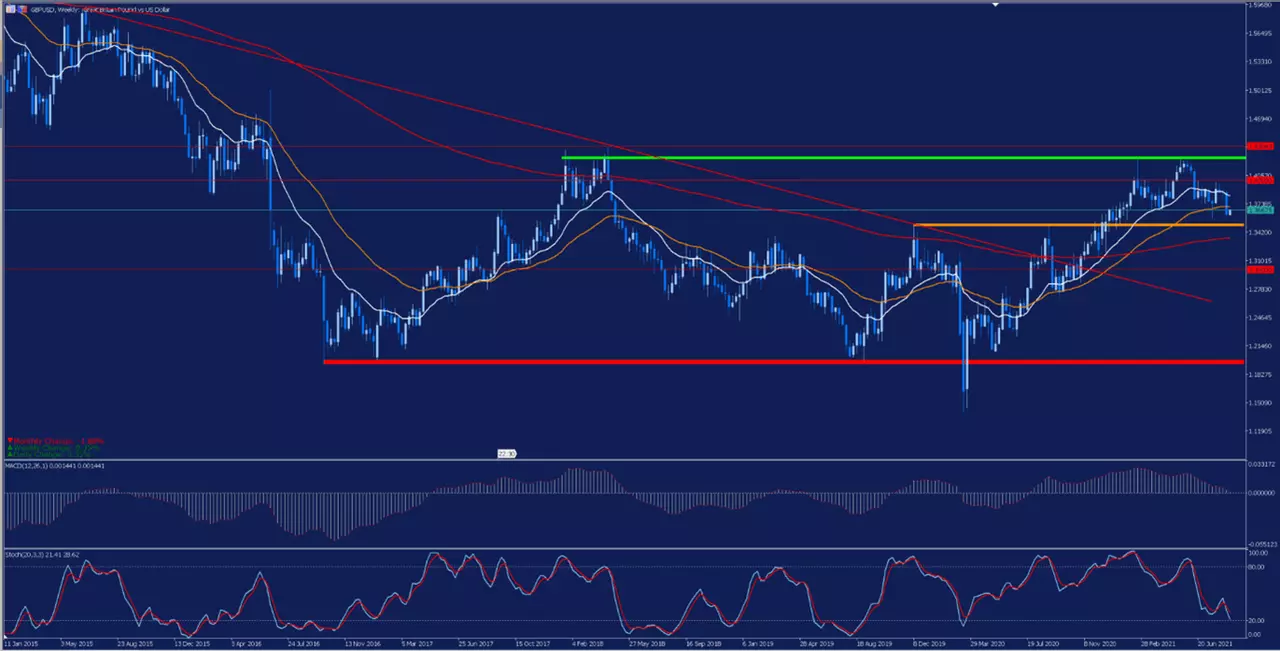 GBPUSD Wochenchart