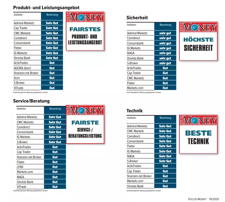 Admirals überzeugt in allen Testkategorien. Note: SEHR GUT!