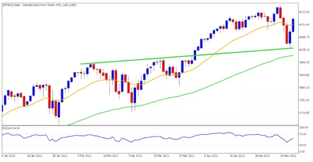 S&P500 analyse graphique et analyse technique du 17 mai 2021
