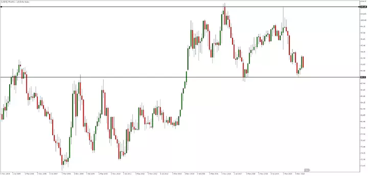 USDX Monatschart aus dem MetaTrader 5