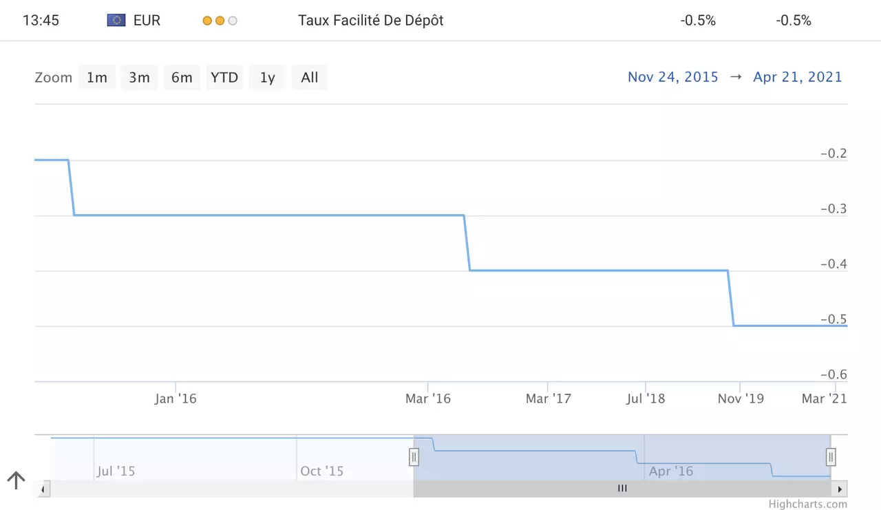 BCE taux de facilité de dépôt du 10 juin 2021