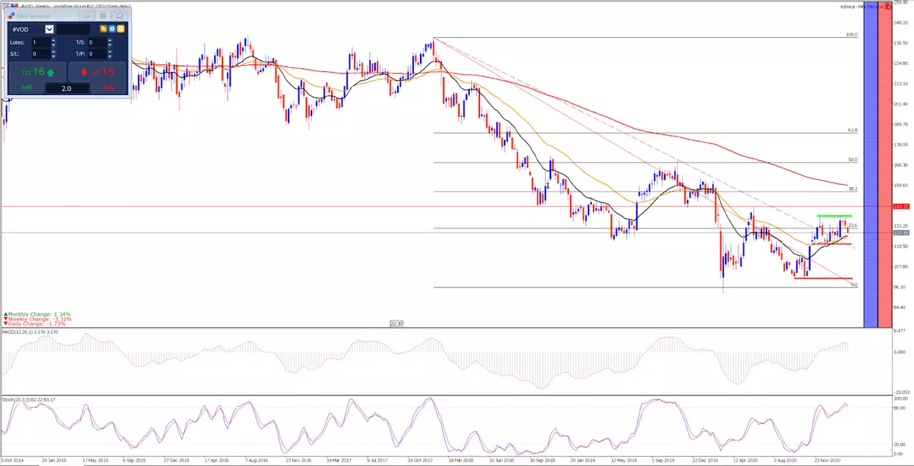 Vodafone Wochenchart aus dem MetaTrader 5