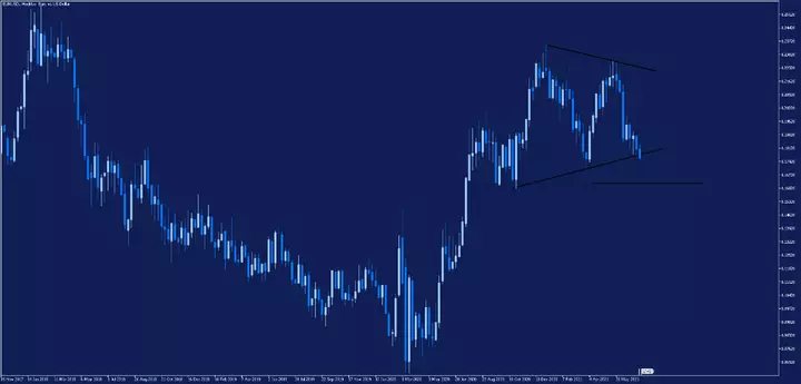 EURUSD Wochenchart aus dem MetaTrader 5