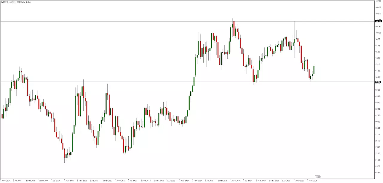 USDX Monatschart aus dem MetaTrader 5