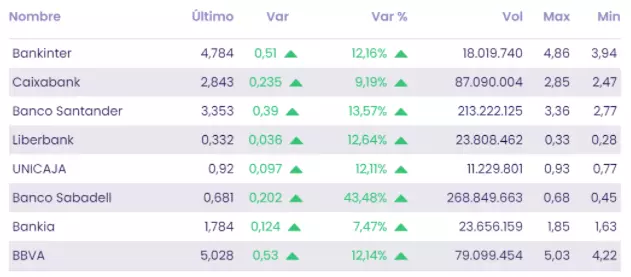 Bourse les banques espagnols en fort rebond 17 mai 2021