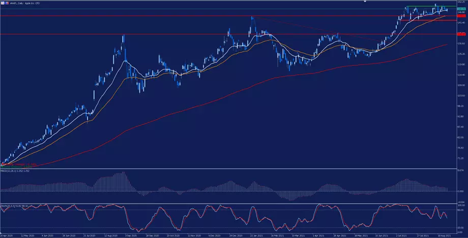 MetaTrader 5. Apple Tageschart