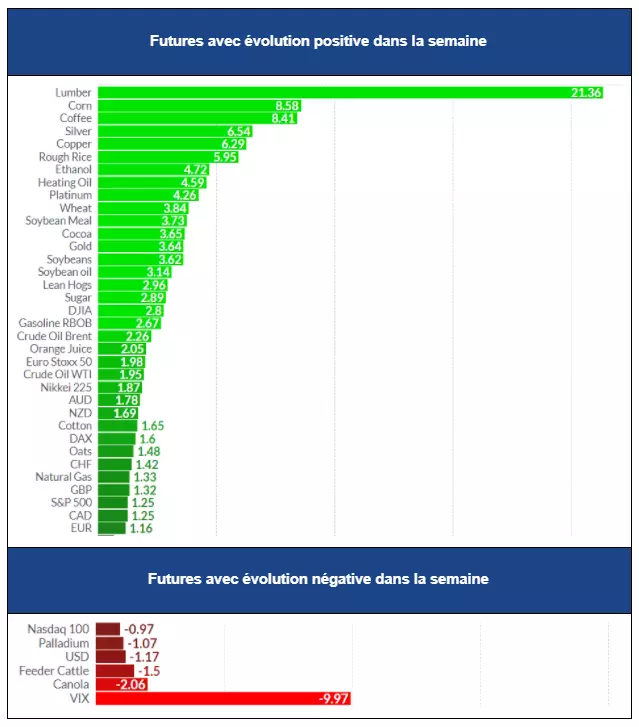 Comparatif de l'évolution des performances des différents contrats futures semaine du 10 mai 2021