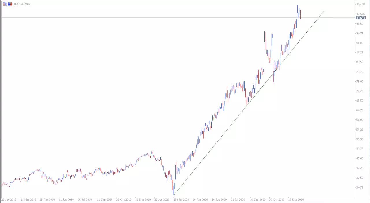 Logitech CFD 2019 m. sausio 23 d. – 2021 m. sausio 19 d. dieninis grafikas