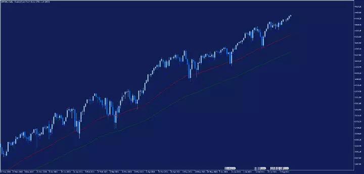 SP500 Tageschart