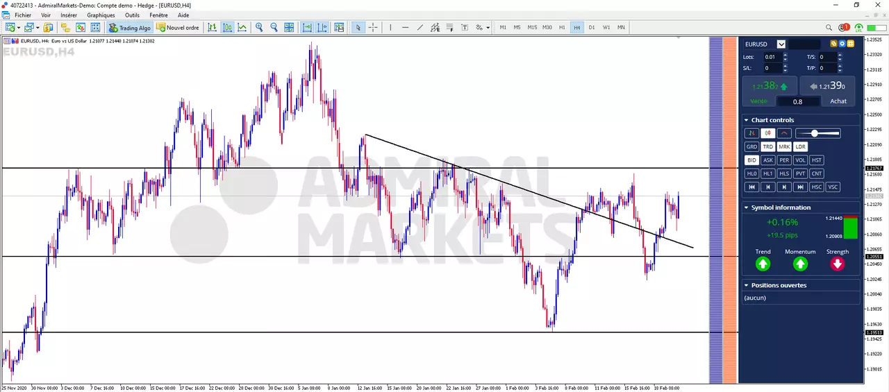EURUSD 22-02-21