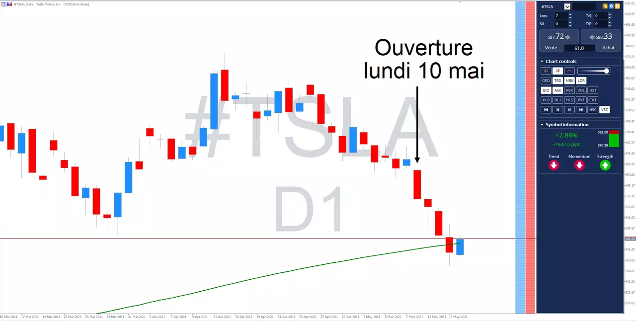 analyse prix action tesla en bourse en mai 2021