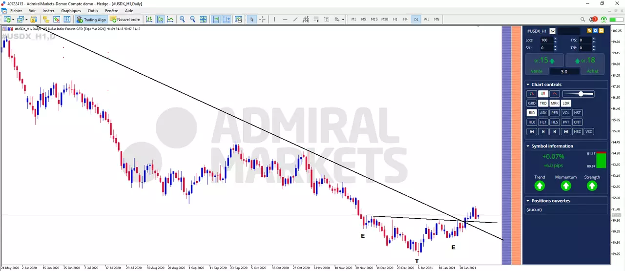 Graphique Forex Dollar 08-02