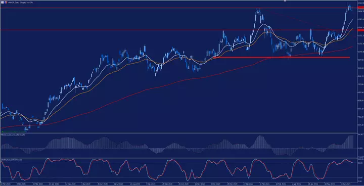 Shopify Chart aus dem MetaTrader 5