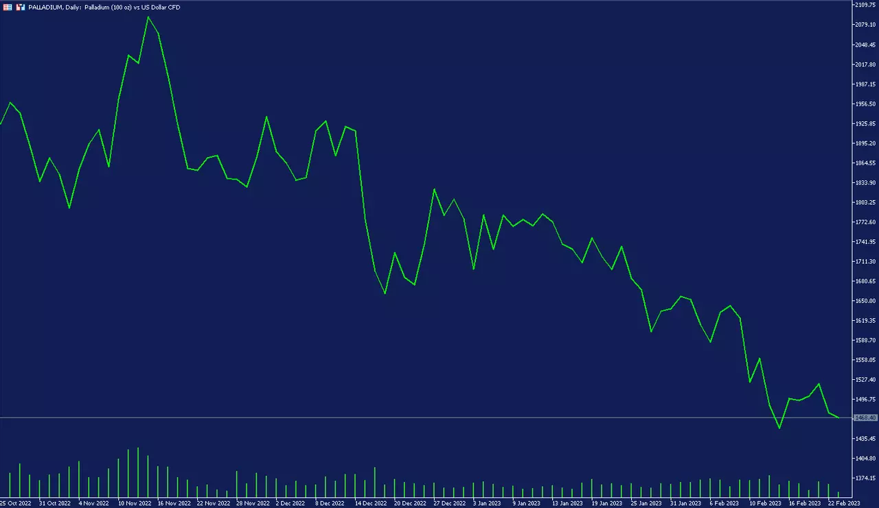 Graphique journalier du palladium sur la plateforme de trading MetaTrader 5 d'Admirals