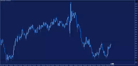 USDX Wochenchart aus dem MetaTrader5