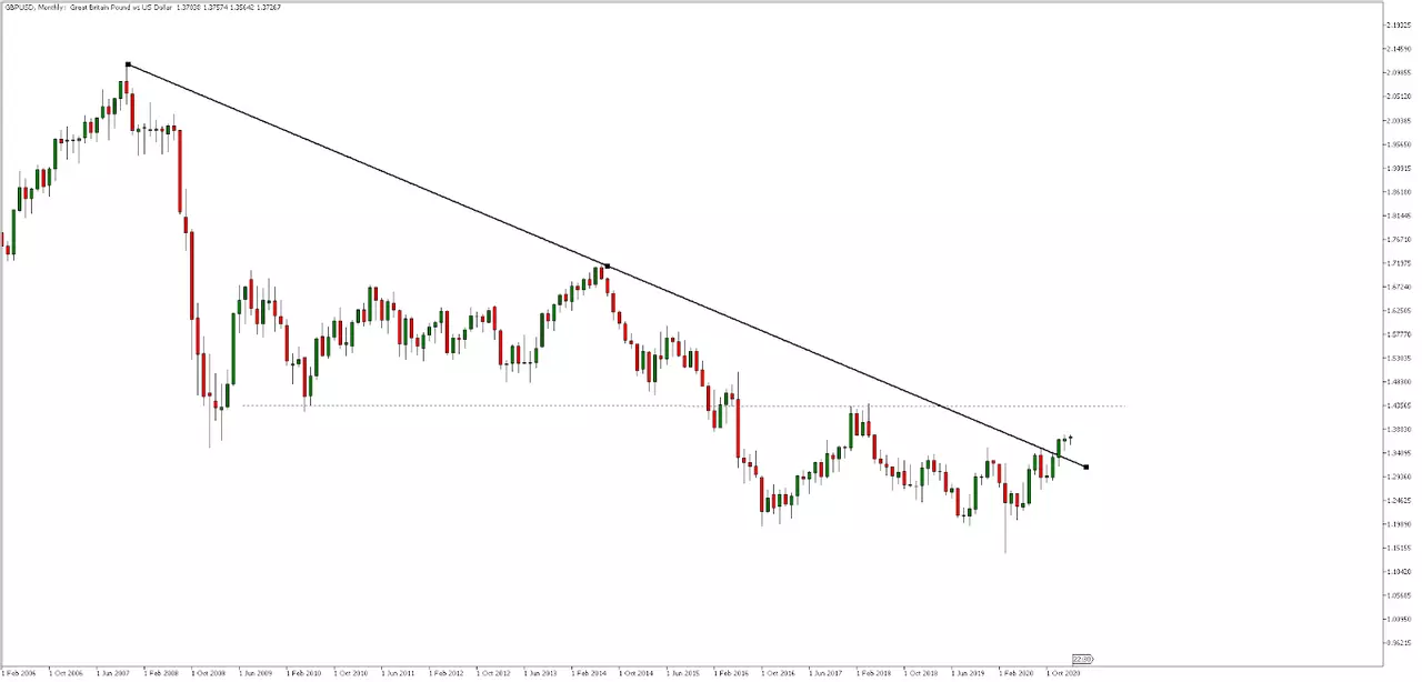 GBP USD Monatschart aus dem MetaTrader 5