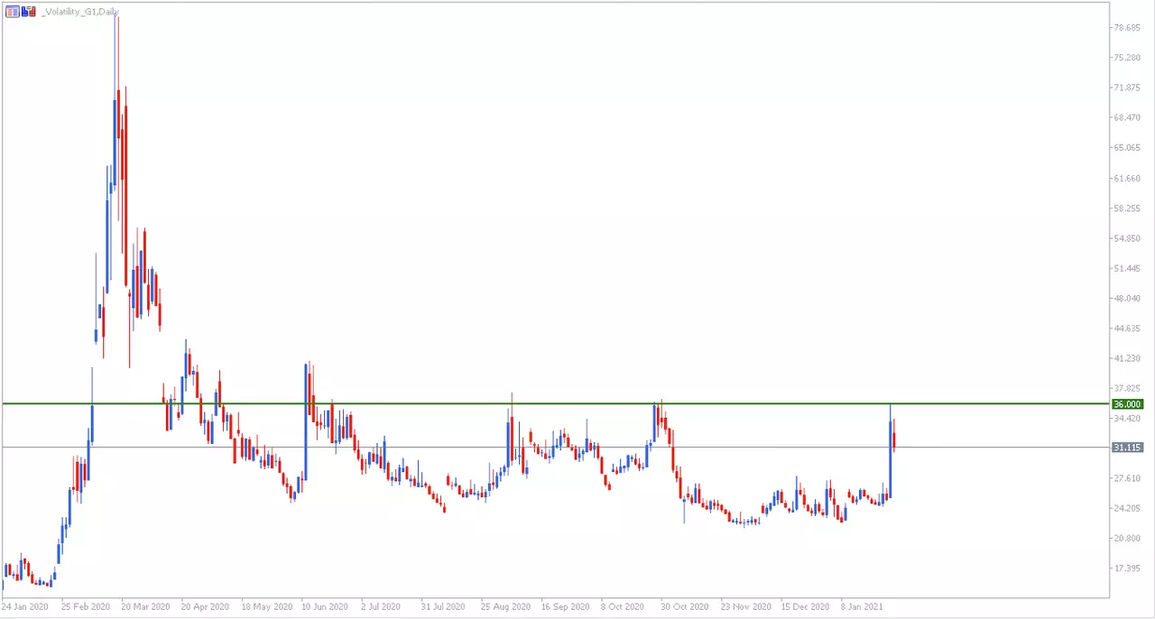 VIX ateities sandorių CFD 2020 m. sausio 24 d. – 2021 m. sausio 28 d. dieninis grafikas