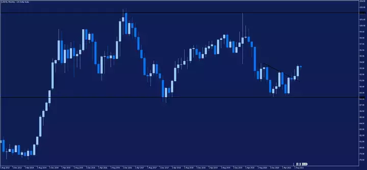 MetaTrader 5, USDX Monatschart