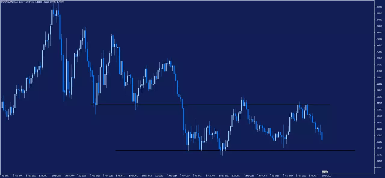 EURUSD Monatschart