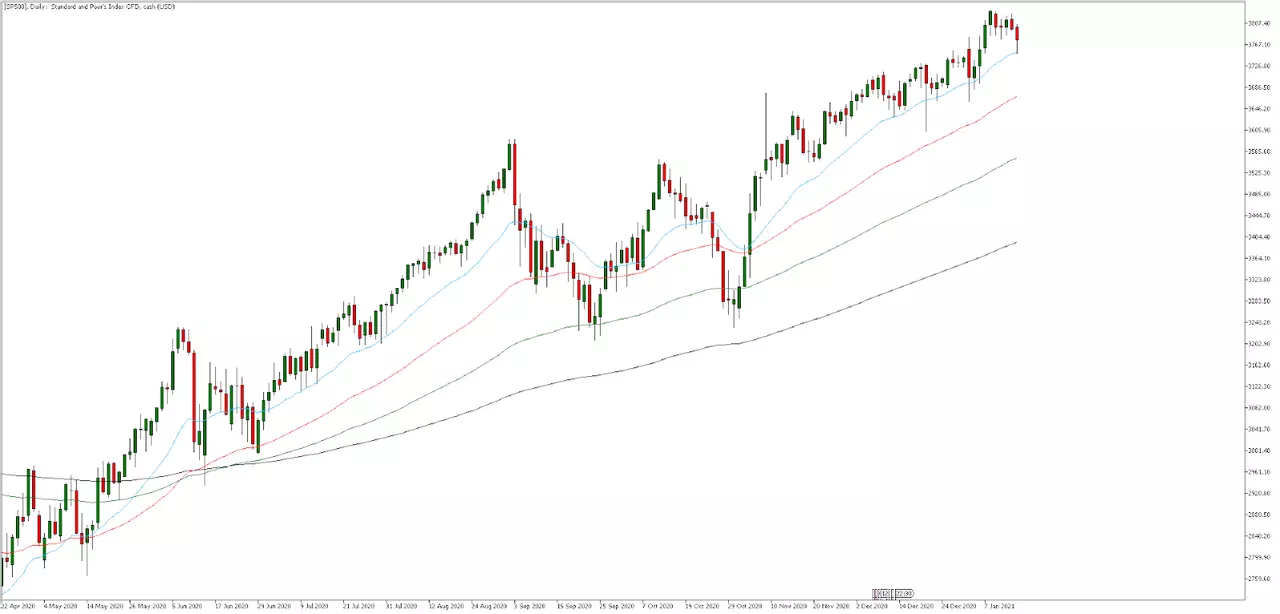 S&P 500 Tages-Chart aus dem MetaTrader 5