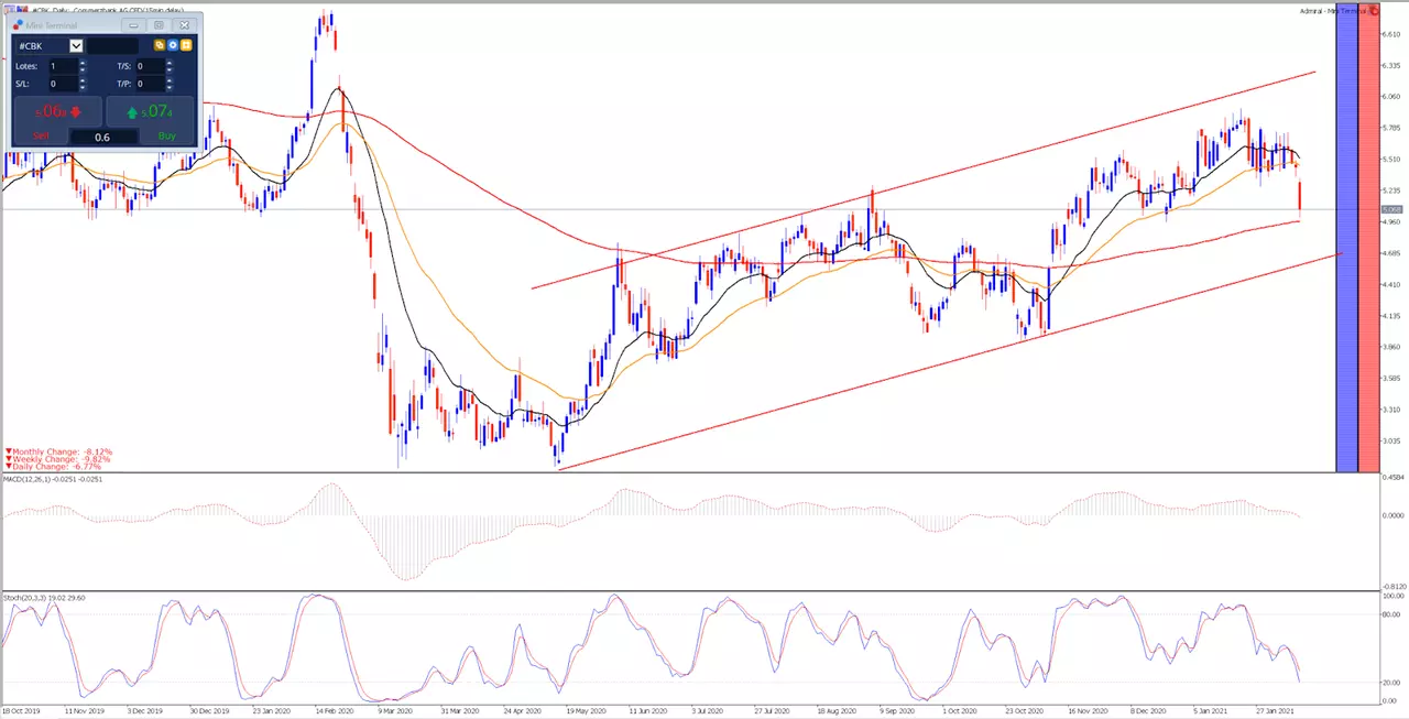 Commerzbank 2019 m. spalio 18 d. – 2021 m. vasario 11 d. dieninis grafikas