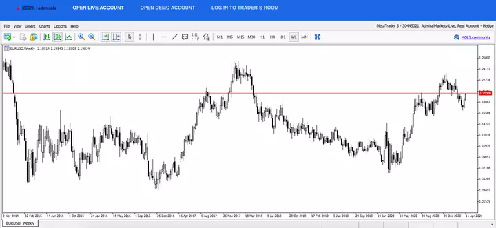EURUSD Wochenchart aus dem WebTrader