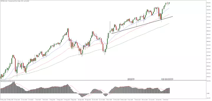 S&P 500 Tageschart aus dem MetaTrader 5