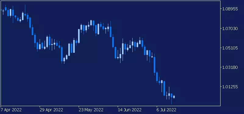 EURUSD_daily_chart_23_Dec_2021_to_15_July_2022