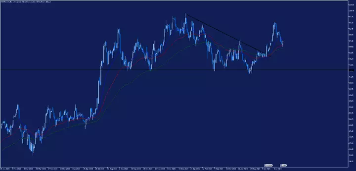 AMD Tageschart aus dem MetaTrader 5
