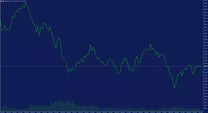 gbp/usd monatlicher chart