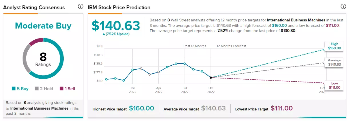 IBM TipRanks