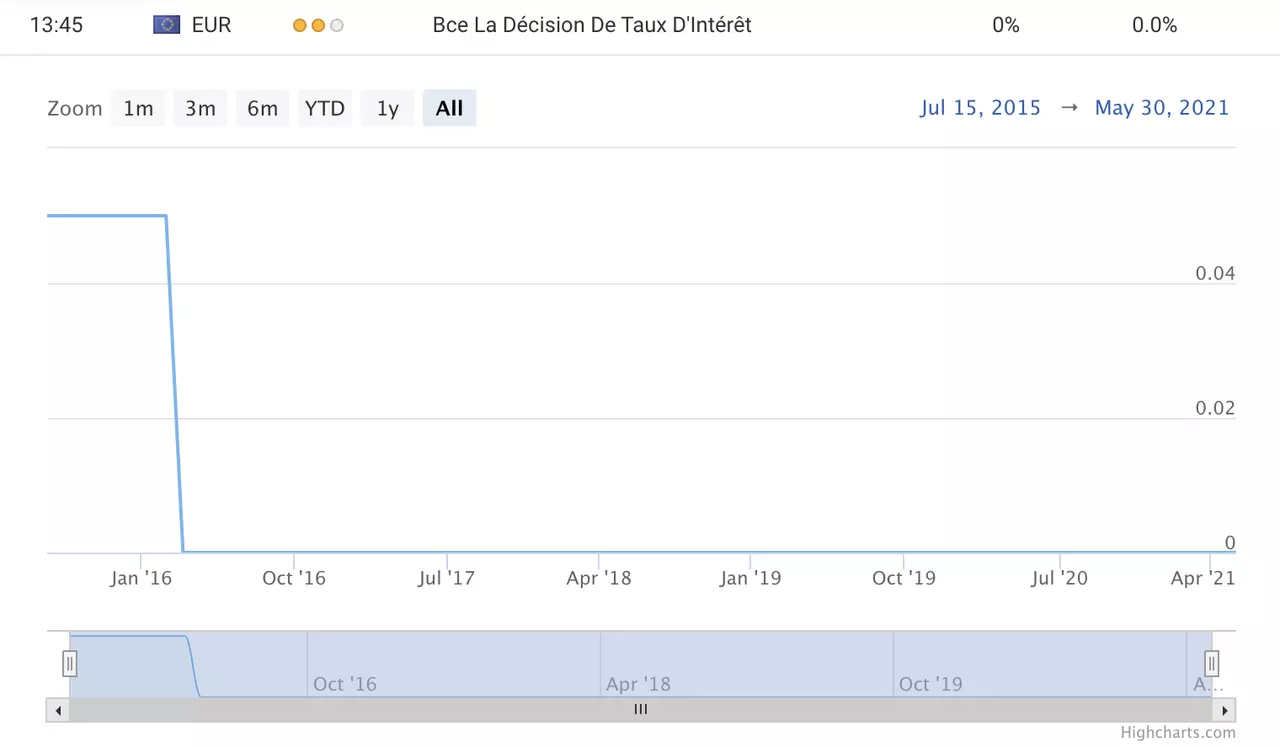 BCE taux directeur du 10 juin 2021