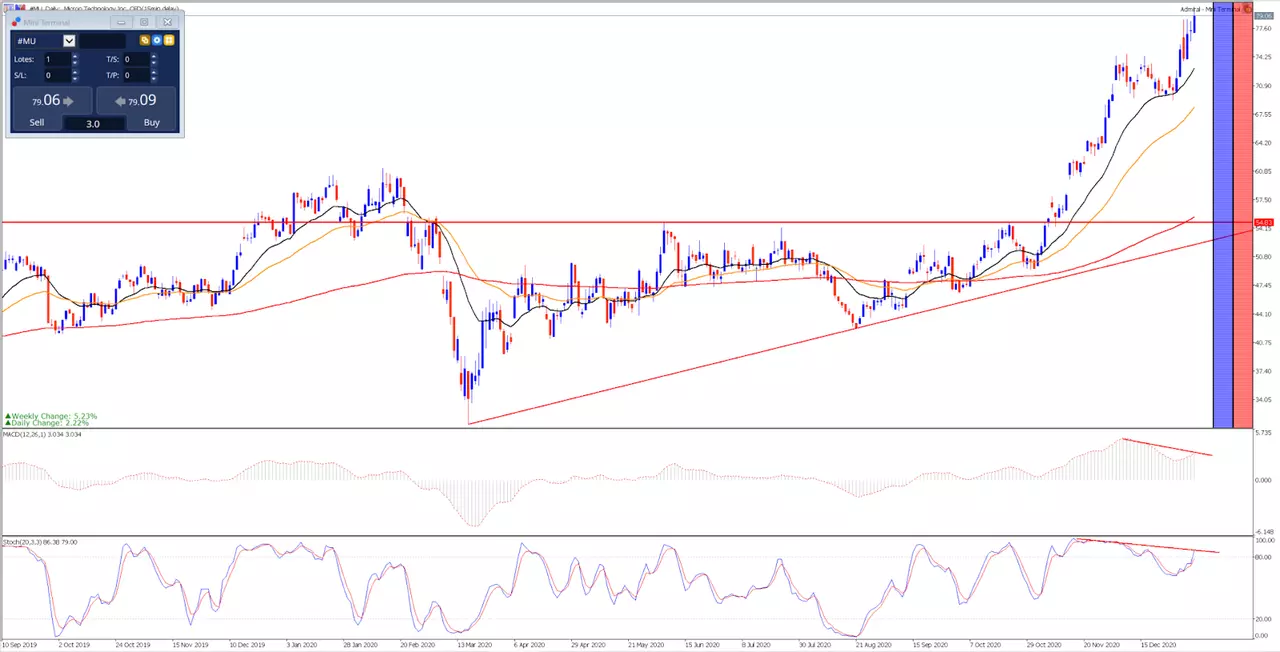 Micron график Daily