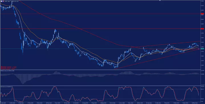 Telefónica Tageschart aus dem MetaTrader 5