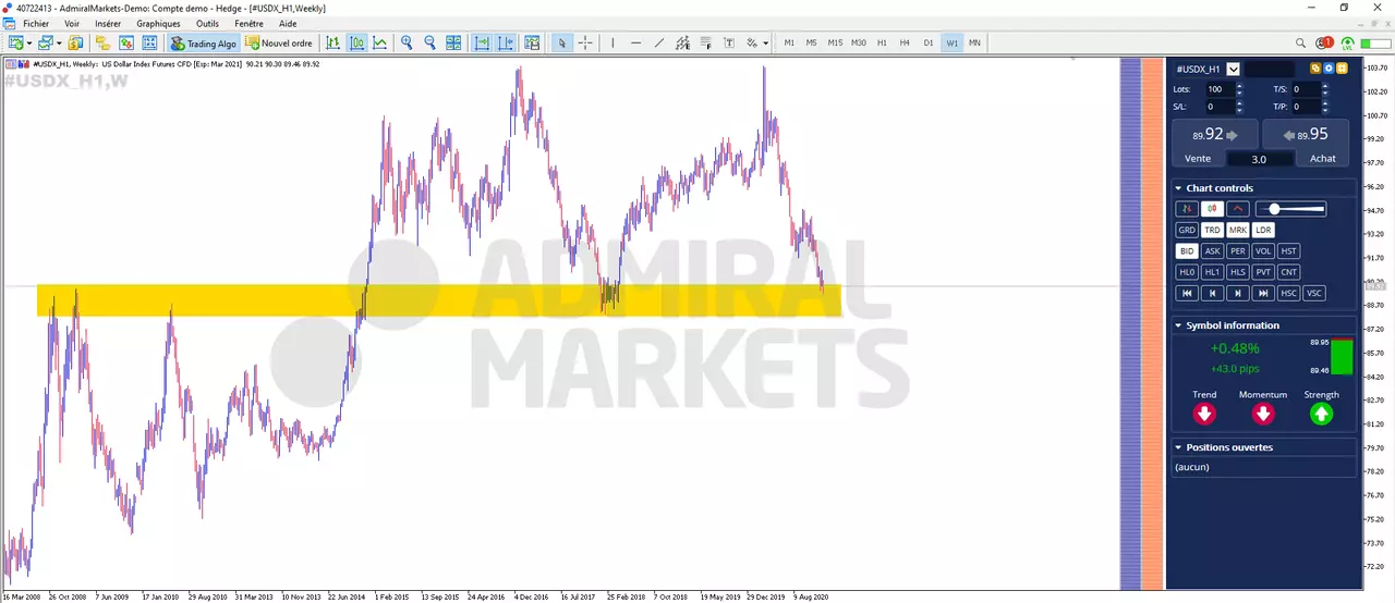 Analyse Dollar USDX