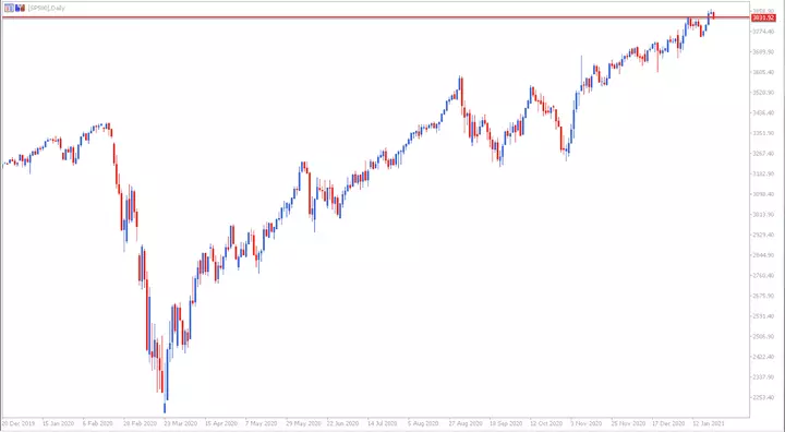 S&P 500 Tageschart aus dem MetaTrader 5