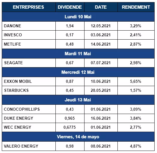 Annonce et versement des dividendes d'entreprises pour la semaine du 10 mai 2021