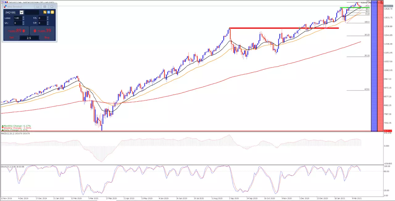 US100 Tageschart aus dem MetaTrader 5 bereitgestellt von Admiral Markets