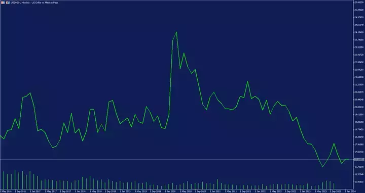 monats chart