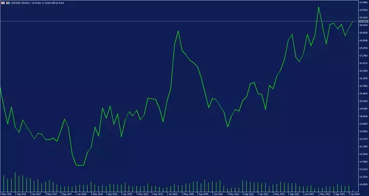 monats chart