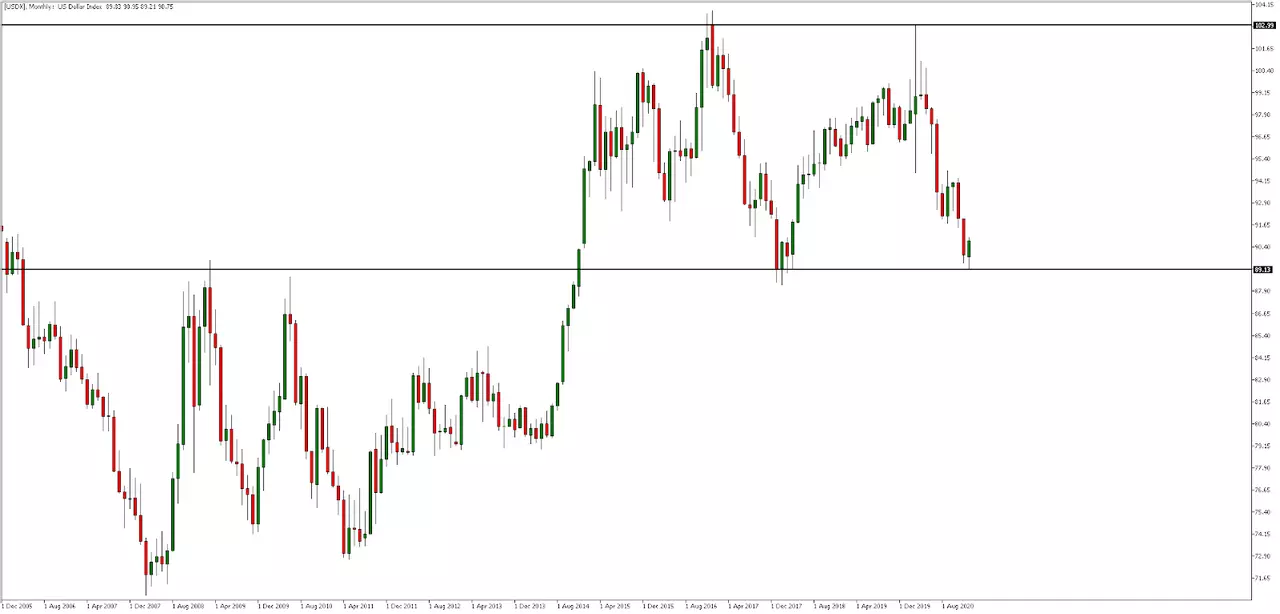 USDX chart