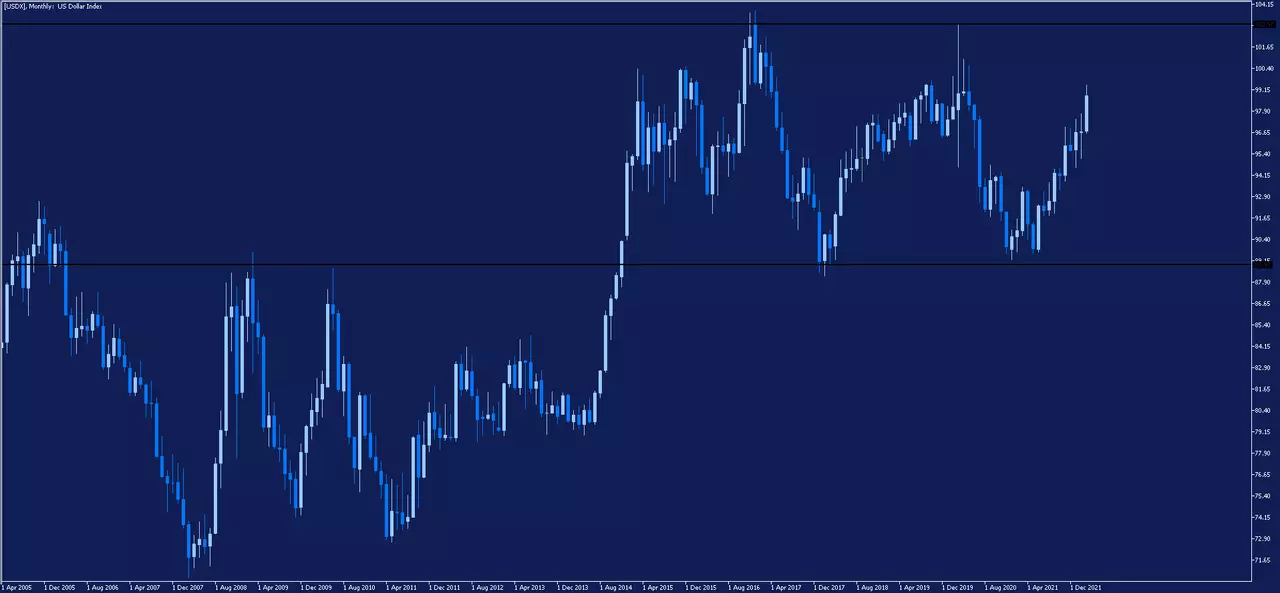 USDX Monatschart