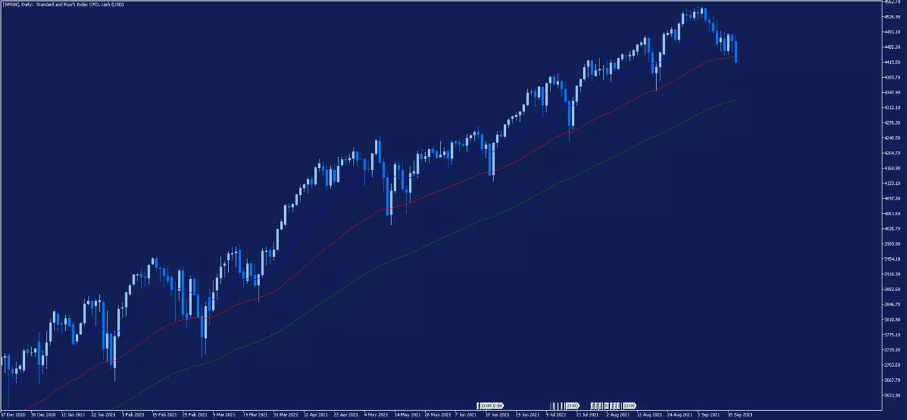 SP500, Tageschart