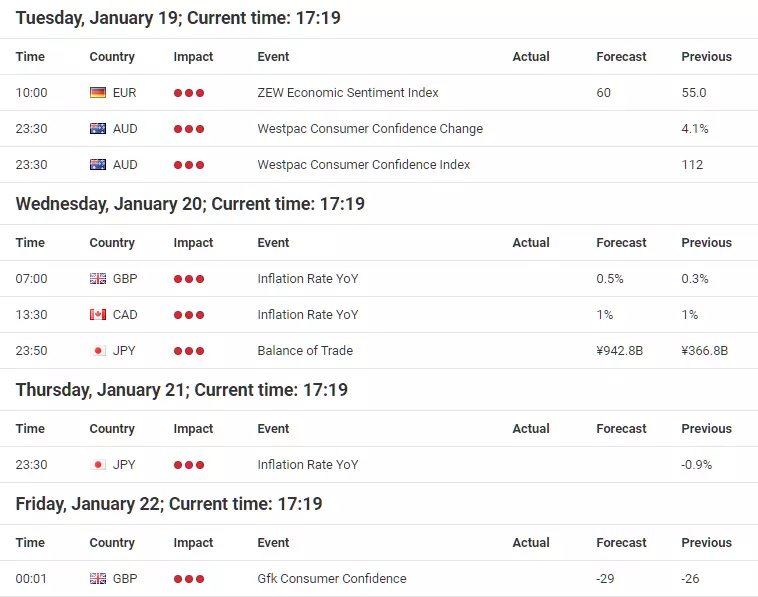 Forex-Kalender Ausschnitt vom 19.01.-22.01.2021
